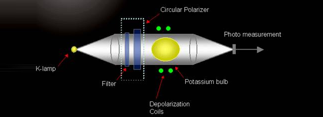 Potassium alkali-vapour magnetometer